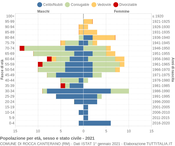 Grafico Popolazione per età, sesso e stato civile Comune di Rocca Canterano (RM)