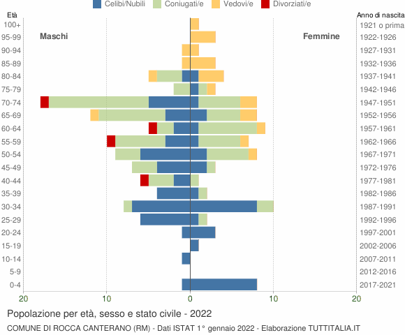 Grafico Popolazione per età, sesso e stato civile Comune di Rocca Canterano (RM)