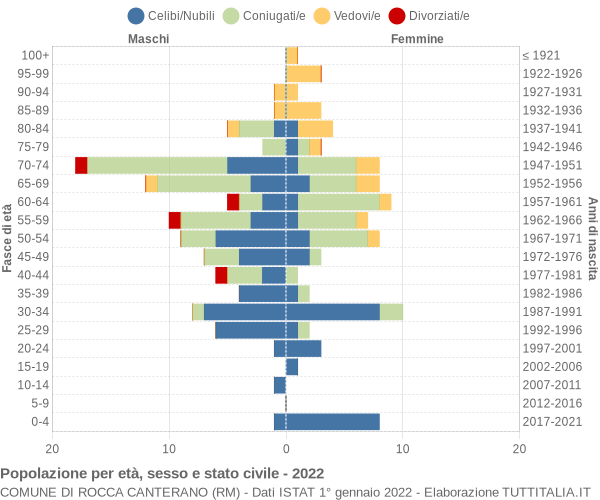 Grafico Popolazione per età, sesso e stato civile Comune di Rocca Canterano (RM)