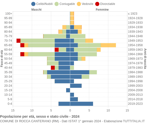 Grafico Popolazione per età, sesso e stato civile Comune di Rocca Canterano (RM)