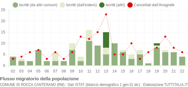 Flussi migratori della popolazione Comune di Rocca Canterano (RM)