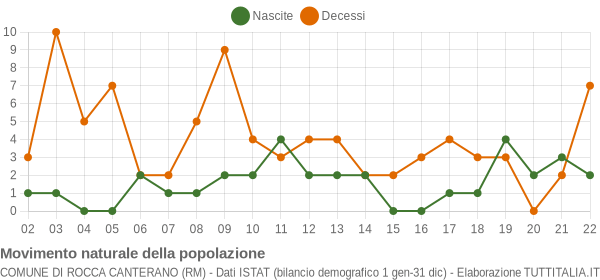 Grafico movimento naturale della popolazione Comune di Rocca Canterano (RM)