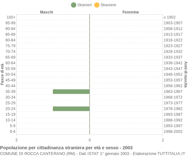 Grafico cittadini stranieri - Rocca Canterano 2003