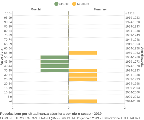 Grafico cittadini stranieri - Rocca Canterano 2019