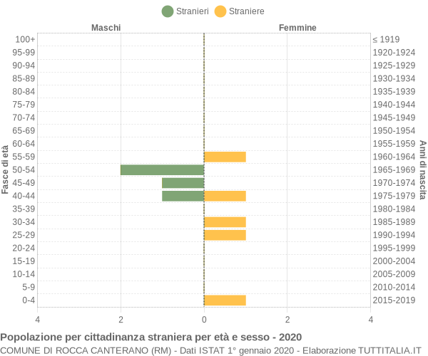 Grafico cittadini stranieri - Rocca Canterano 2020