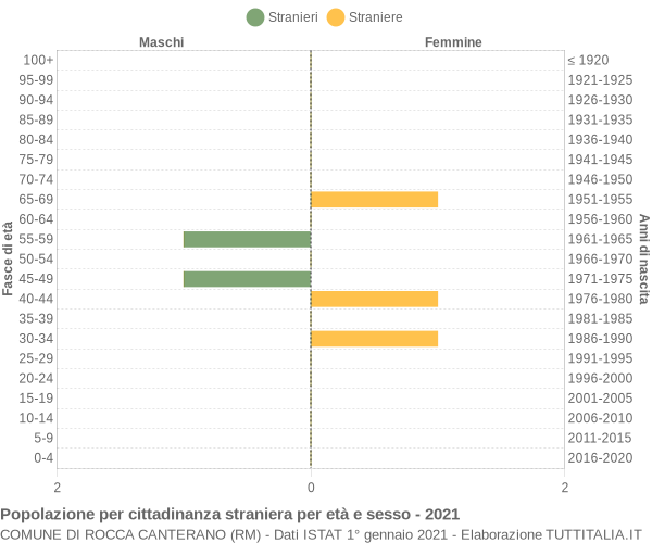 Grafico cittadini stranieri - Rocca Canterano 2021