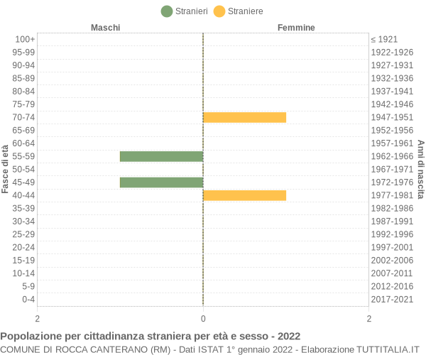 Grafico cittadini stranieri - Rocca Canterano 2022