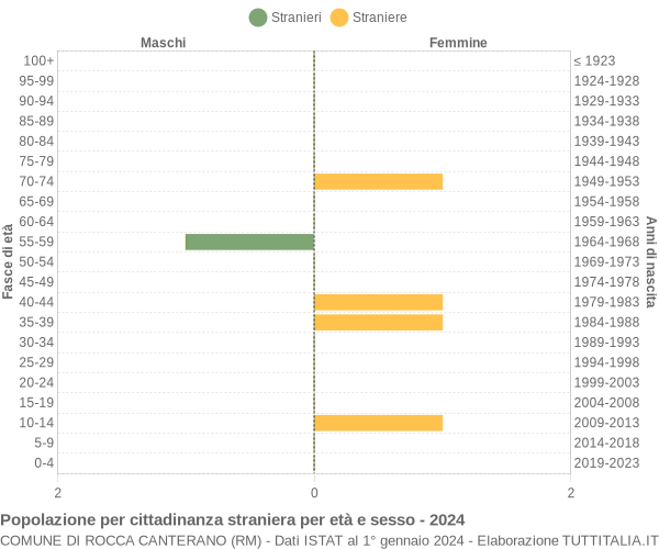 Grafico cittadini stranieri - Rocca Canterano 2024