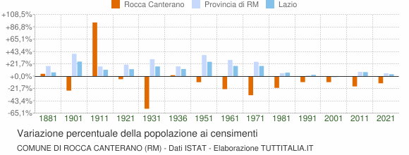 Grafico variazione percentuale della popolazione Comune di Rocca Canterano (RM)