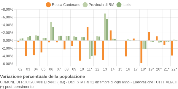 Variazione percentuale della popolazione Comune di Rocca Canterano (RM)