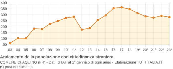 Andamento popolazione stranieri Comune di Aquino (FR)