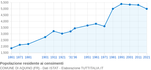 Grafico andamento storico popolazione Comune di Aquino (FR)