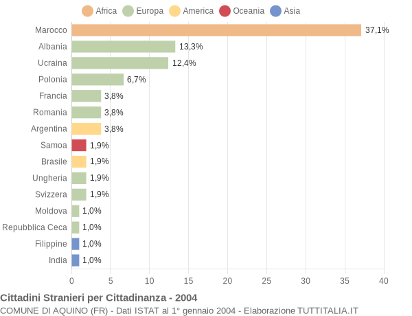 Grafico cittadinanza stranieri - Aquino 2004