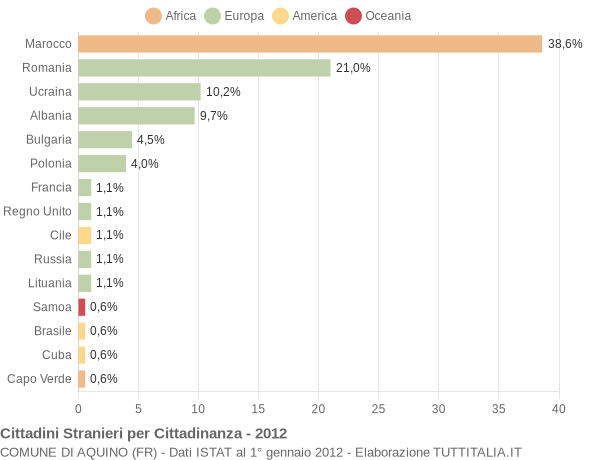 Grafico cittadinanza stranieri - Aquino 2012