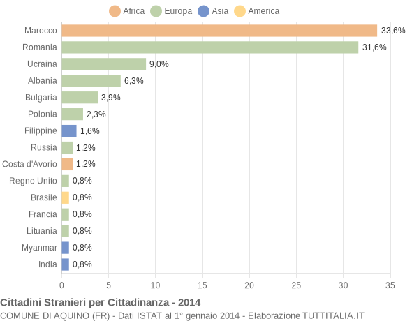 Grafico cittadinanza stranieri - Aquino 2014