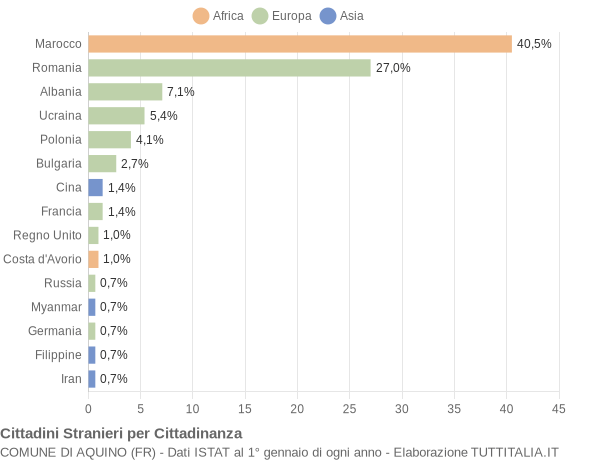 Grafico cittadinanza stranieri - Aquino 2015