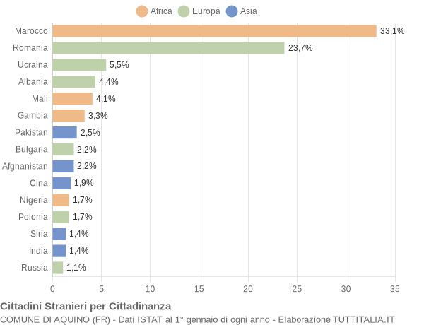 Grafico cittadinanza stranieri - Aquino 2017