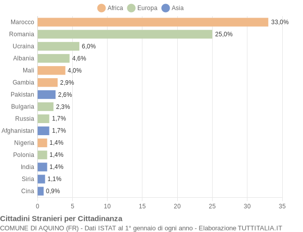 Grafico cittadinanza stranieri - Aquino 2018