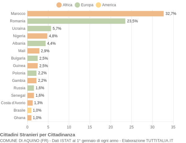 Grafico cittadinanza stranieri - Aquino 2019