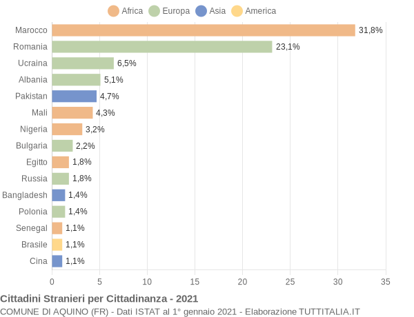 Grafico cittadinanza stranieri - Aquino 2021