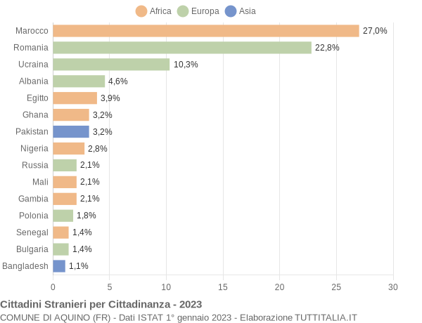 Grafico cittadinanza stranieri - Aquino 2023