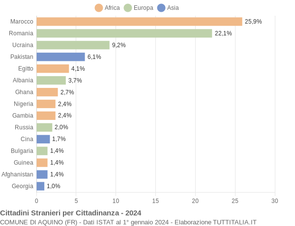 Grafico cittadinanza stranieri - Aquino 2024