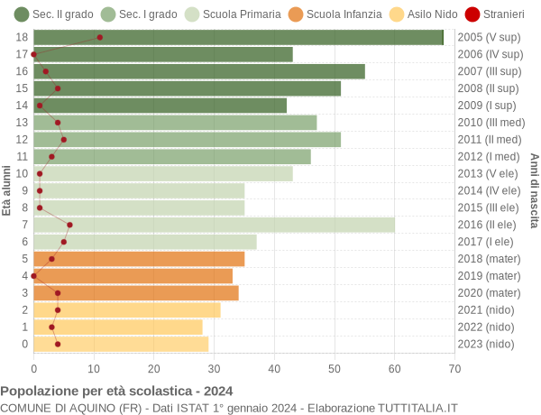 Grafico Popolazione in età scolastica - Aquino 2024