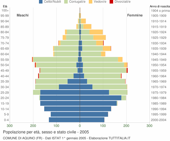 Grafico Popolazione per età, sesso e stato civile Comune di Aquino (FR)