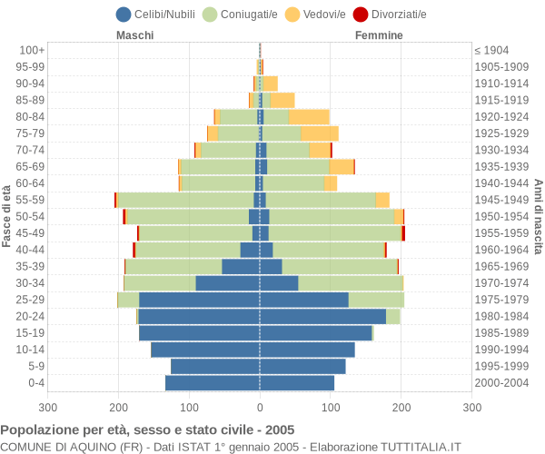 Grafico Popolazione per età, sesso e stato civile Comune di Aquino (FR)