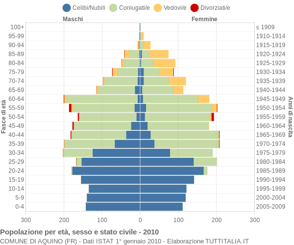 Grafico Popolazione per età, sesso e stato civile Comune di Aquino (FR)