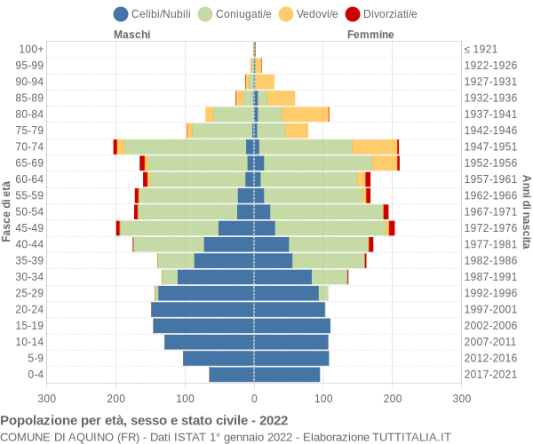 Grafico Popolazione per età, sesso e stato civile Comune di Aquino (FR)