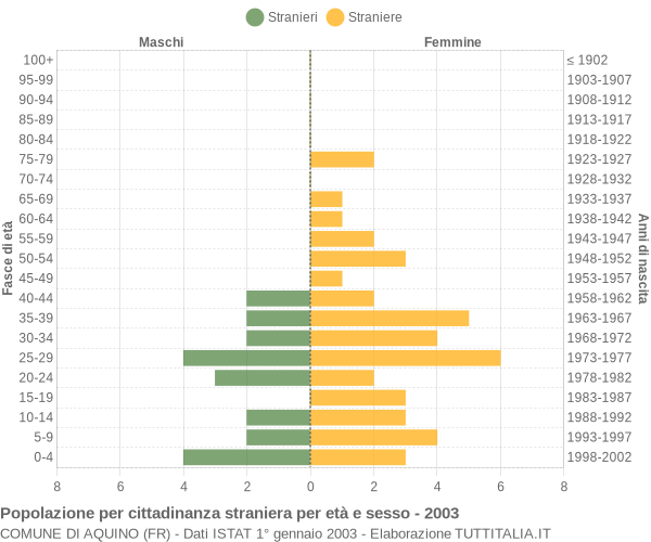 Grafico cittadini stranieri - Aquino 2003