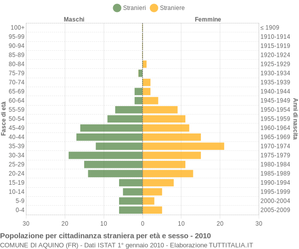 Grafico cittadini stranieri - Aquino 2010