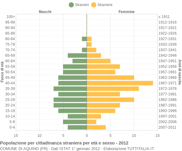 Grafico cittadini stranieri - Aquino 2012