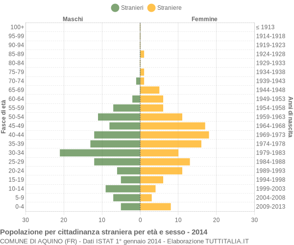 Grafico cittadini stranieri - Aquino 2014