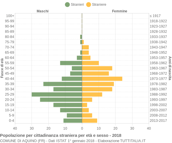 Grafico cittadini stranieri - Aquino 2018