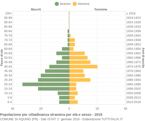 Grafico cittadini stranieri - Aquino 2019