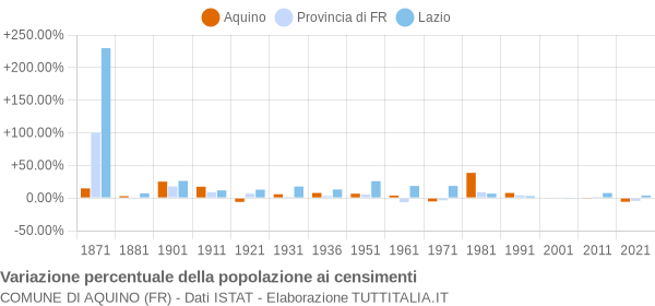 Grafico variazione percentuale della popolazione Comune di Aquino (FR)