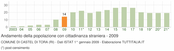 Grafico andamento popolazione stranieri Comune di Castel di Tora (RI)