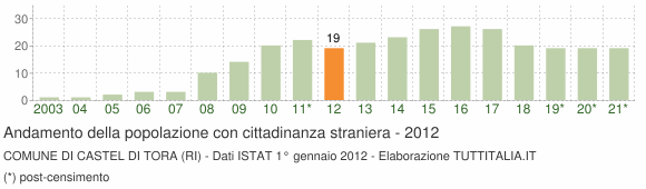 Grafico andamento popolazione stranieri Comune di Castel di Tora (RI)