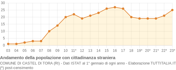 Andamento popolazione stranieri Comune di Castel di Tora (RI)