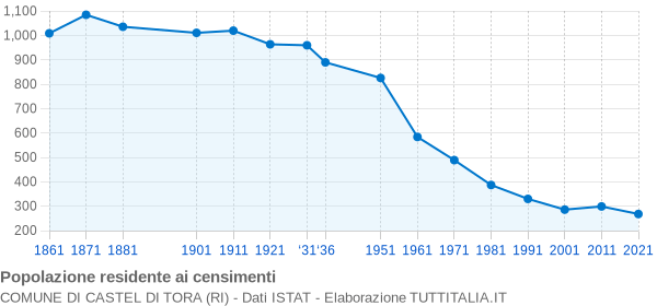 Grafico andamento storico popolazione Comune di Castel di Tora (RI)