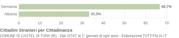 Grafico cittadinanza stranieri - Castel di Tora 2006