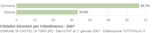 Grafico cittadinanza stranieri - Castel di Tora 2007