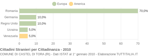 Grafico cittadinanza stranieri - Castel di Tora 2010