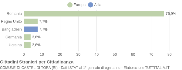 Grafico cittadinanza stranieri - Castel di Tora 2015