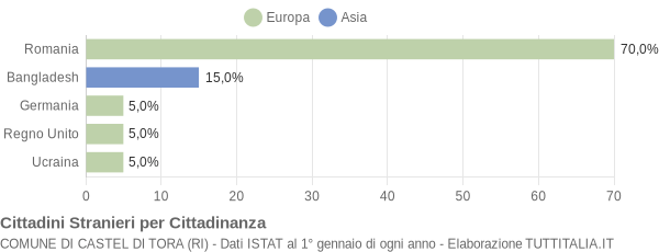 Grafico cittadinanza stranieri - Castel di Tora 2018