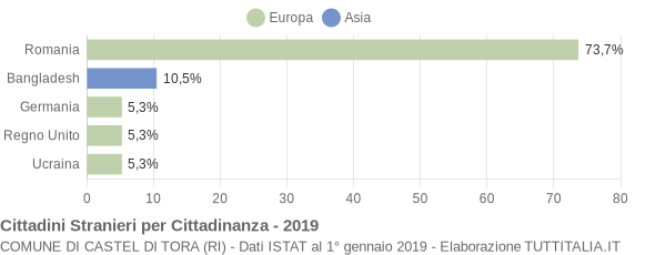 Grafico cittadinanza stranieri - Castel di Tora 2019