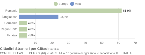 Grafico cittadinanza stranieri - Castel di Tora 2022