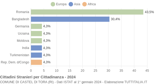 Grafico cittadinanza stranieri - Castel di Tora 2024